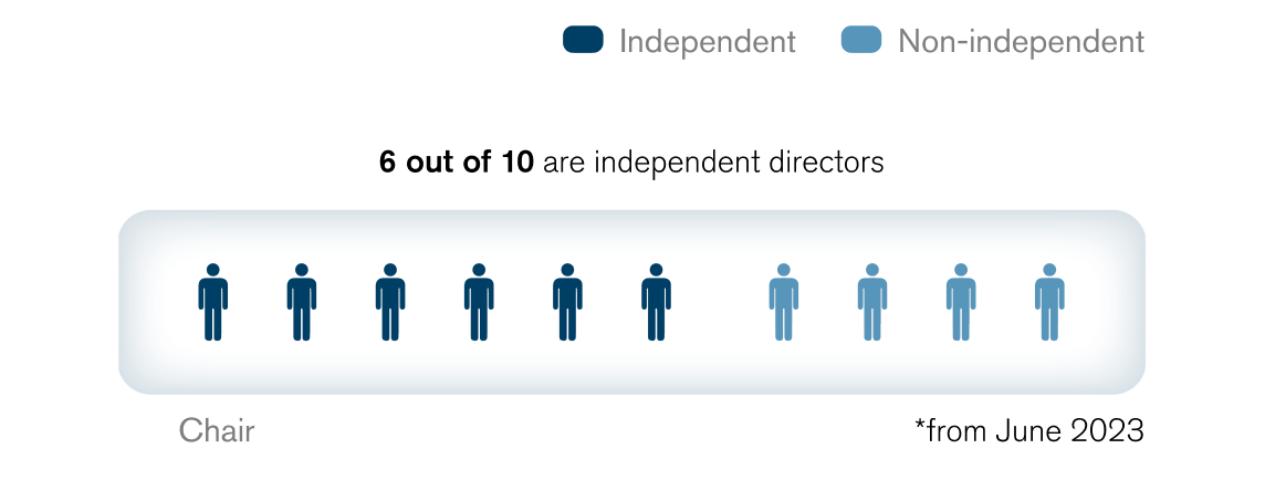 Board of Directors