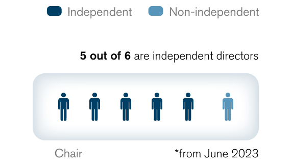 Nomination Committee