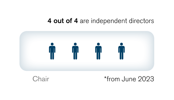 Compensation Committee